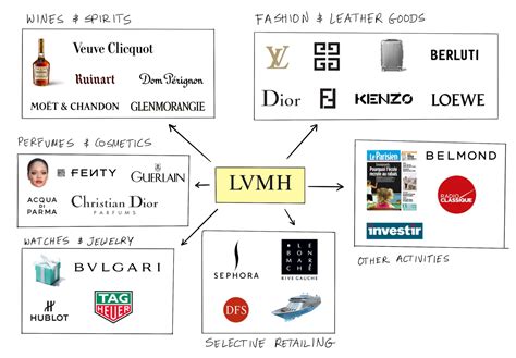 companies owned by lvmh|louis vuitton brands list.